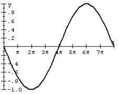 Find an equation of the graph.   