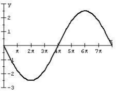 Find an equation of the graph.  