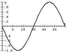 Find an equation of the graph.   