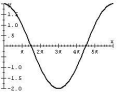 Find an equation of the graph.  
