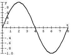 Find an equation for the graph.   