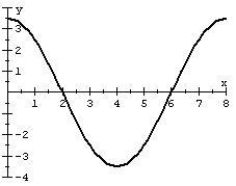Find an equation for the graph.  