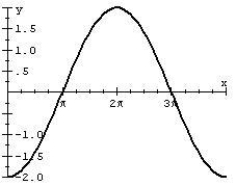 Find an equation of the graph.   