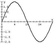 Find an equation of the graph.   