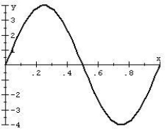 Find an equation for the graph.  