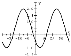 Match the graph of the cosine function to the equation over )