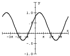 Match the graph of the sine function to the equation over      
