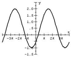 Match the graph of the cosine function to the equation over