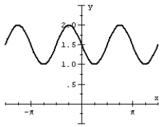 Match the graph of the sine function to the equation.  