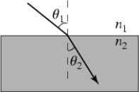 Light rays that hit the surface of a block of Plexiglas are bent, or refracted, according to Snell's Law: N<sub>1</sub>sin \theta <sub>1</sub> = n<sub>2</sub>sin \theta <sub>2</sub>. Find the angle of refraction \theta <sub>2 </sub>of Plexiglas if its refraction index n<sub>2</sub> = 1.51, the refraction index of air n<sub>1</sub> = 1, and light enters the Plexiglas at an angle ?<sub>1</sub> = 53°. Round your answer to 1 decimal place.