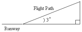Glide slope of an airplane. The glide slope of an airplane is the angle between the flight path approaching the runway and the ground. An airliner approaches a runway on a glide slope of approximately 3°. How long is the flight path of an approaching airliner if its height above the ground is 1,327 feet? Round your answer to the nearest whole foot.