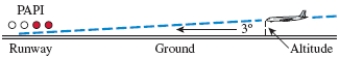 Glide Path of a Commercial Jet Airliner. If a commercial jetliner is at an altitude of 330 feet when it is 7100 feet from the runway, what is the glide slope angle \theta will the pilot see white lights, red lights, or both? Round to tenth of a degree.