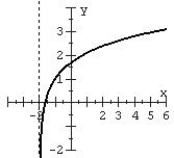 <strong>Match the function with the graph and the model name. </strong> A) Logarithmic B) Logarithmic C) Logarithmic D) Logarithmic