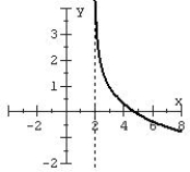 <strong>Match the function with the graph and the model name. </strong> A) Logarithmic B) Logarithmic C) Logarithmic D) Logarithmic