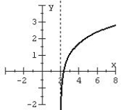 <strong>Match the function with the graph and the model name. </strong> A) Logarithmic B) Logarithmic C) Logarithmic D) Logarithmic