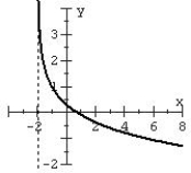 <strong>Match the function with the graph and the model name. </strong> A) Logarithmic B) Logarithmic C) Logarithmic D) Logarithmic