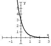 <strong>Match the function with the graph and the model name. Exponential decay </strong> A) B) C) D)