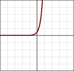 Does the graph shown display exponential growth or decay?   