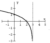 Match the graph to the logarithmic function.   