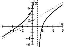 <strong>Match the rational function to the graph. </strong> A) B) C) D)