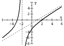 <strong>Match the rational function to the graph. </strong> A) B) C) D)
