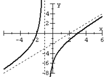 <strong>Match the rational function to the graph. </strong> A) B) C) D)