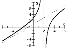 <strong>Match the rational function to the graph. </strong> A) B) C) D)