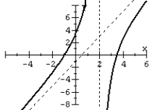 For the given graph of the rational function determine: (a) all intercepts, (b) all asymptotes, and (c) equation of the rational function.