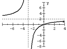 <strong>For the given graph of the rational function determine: (a) all intercepts, (b) all asymptotes, and (c) equation of the rational function. </strong> A) B) C) D)