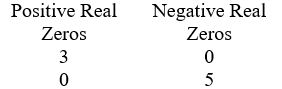 <strong>Use Descartes' Rule of signs to determine the possible number of positive real zeros and negative real zeros. P(x) = 2x<sup>5</sup> + 4x<sup>4</sup> - 3x - 6</strong> A) B) C) D)