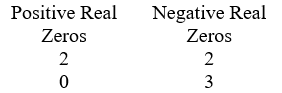 <strong>Use Descarte's Rule of signs to determine the possible number of positive real zeros and negative real zeros. P(x) = 5x<sup>3</sup> + 2x<sup>2</sup> + 4x - 9</strong> A) B) C) D)
