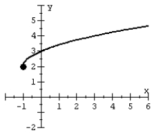 <strong>Determine whether the function is a one-to-one function. </strong> A) a one-to-one function B) not a one-to-one function