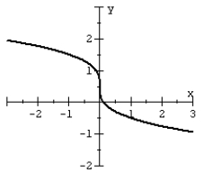 Given the graph of a one-to-one function: plot its inverse.