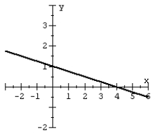 <strong>Given the graph of a one-to-one function: plot its inverse. </strong> A) B) C) D)