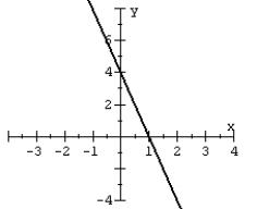 <strong>Given the graph of a one-to-one function: plot its inverse. </strong> A) B) C) D)
