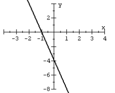 <strong>Given the graph of a one-to-one function: plot its inverse. </strong> A) B) C) D)