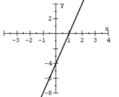 <strong>Given the graph of a one-to-one function: plot its inverse. </strong> A) B) C) D)