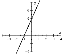 <strong>Given the graph of a one-to-one function: plot its inverse. </strong> A) B) C) D)