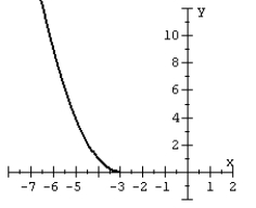 <strong>Given the graph of a one-to-one function: plot its inverse. </strong> A) B) C) D)