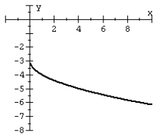 <strong>Given the graph of a one-to-one function: plot its inverse. </strong> A) B) C) D)