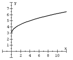 <strong>Given the graph of a one-to-one function: plot its inverse. </strong> A) B) C) D)