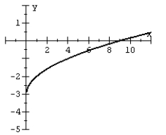 <strong>Given the graph of a one-to-one function: plot its inverse. </strong> A) B) C) D)