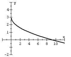 <strong>Given the graph of a one-to-one function: plot its inverse. </strong> A) B) C) D)