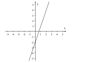Given the graph of the one-to-one function