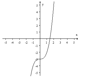 Given the graph of the one-to-one function