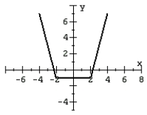 For the given graph of a function f(x) draw the indicated function. y = f(x - 3) - 1