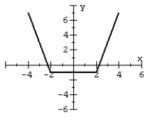 For the given graph of a function f(x) draw the indicated function. y = -f(x) + 1