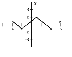 For the given graph of a function f(x) draw the indicated function. y = f(x + 1) - 1