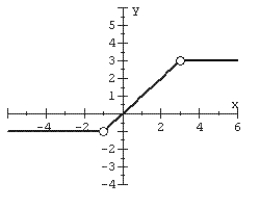 State (a) the domain, (b) the range, and (c) the x-intervals where the function is increasing, decreasing, and constant. Find the values of f(0) and f(3).