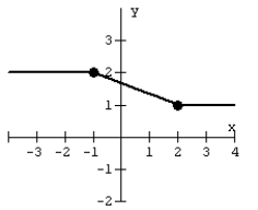 Given the graph of the piece-wise function, (a) state the domain and range in interval notation and (b) determine the intervals when the function is increasing, decreasing, or constant.